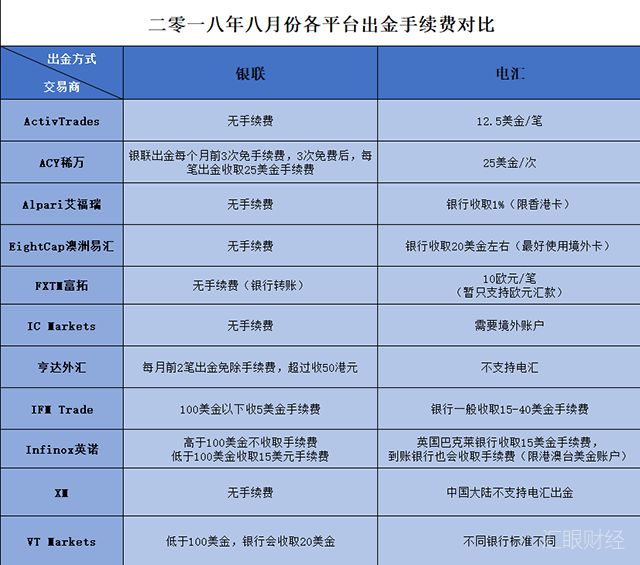 转外汇手续费(转外汇手续费多少钱)