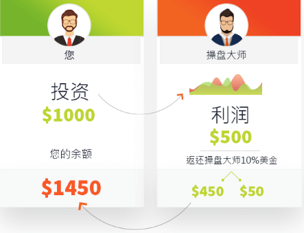 外汇跟单网站(外汇跟单网站每月收益真的吗)