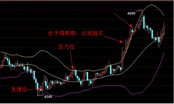 外汇布林线(外汇布林线日内交易30分钟战法)