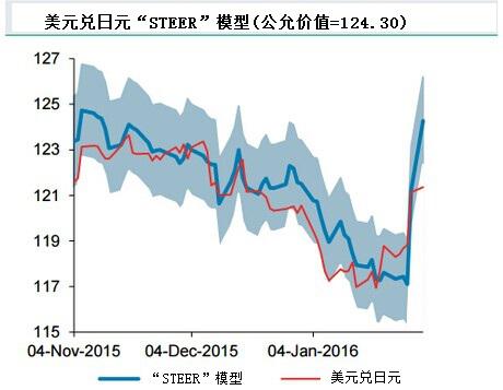 外汇模型(外汇模型盈利10倍模式)