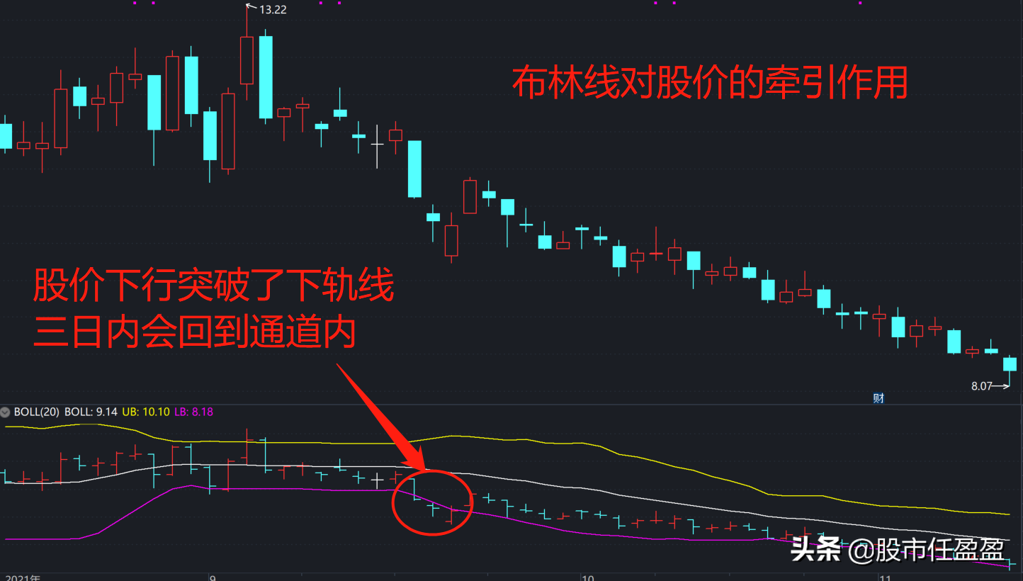 外汇布林线(外汇布林线判断趋势技巧)