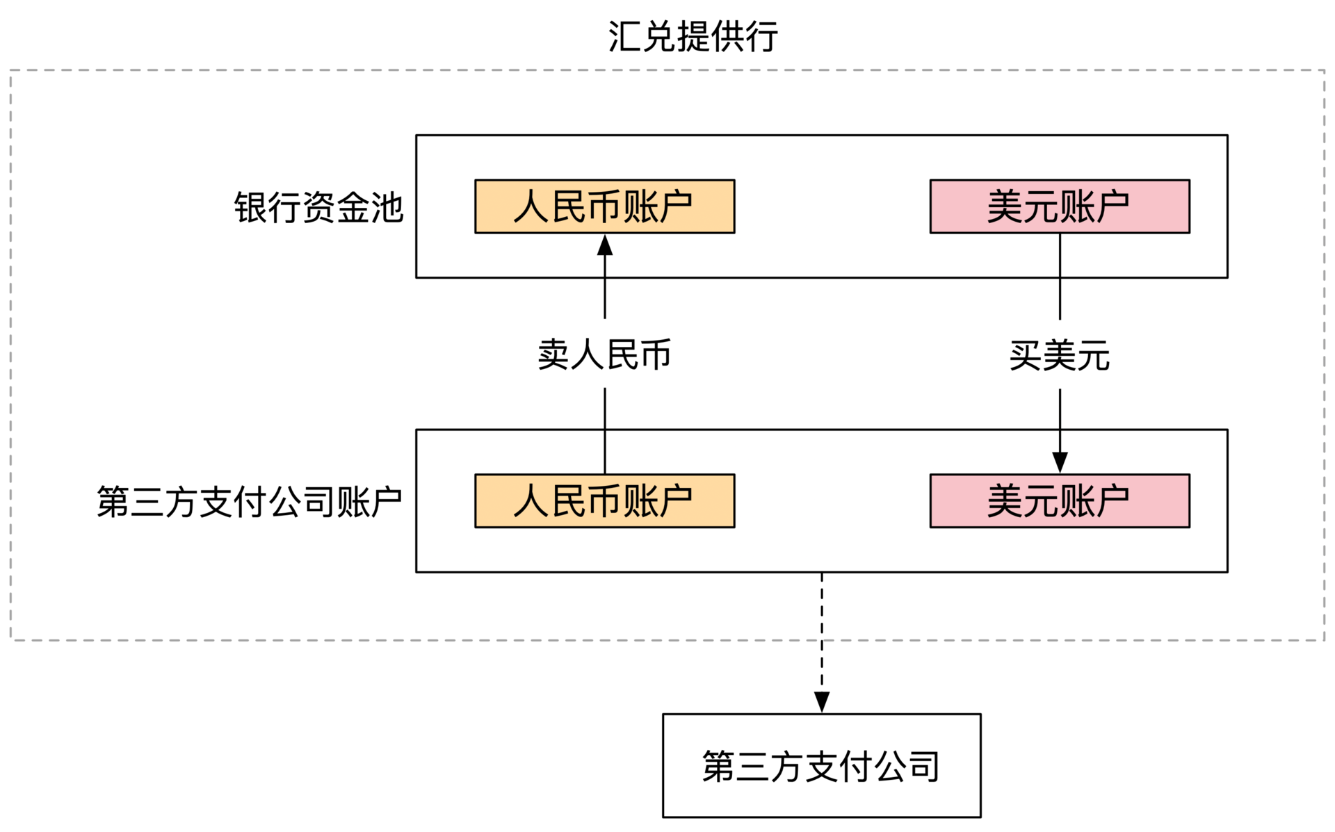 付外汇流程(付外汇需要什么资料)